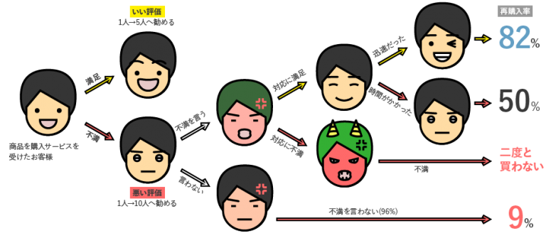 顧客満足度調査(CS調査)とは？そのメリットと活用方法 顧客満足度エンジン クイックスコープQUICK SCOPE
